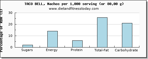 sugars and nutritional content in sugar in taco bell